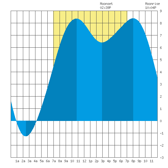 Fort Flagler tide chart for Monday, September 23, 2024