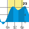 Fort Flagler tide chart for Monday, September 23, 2024