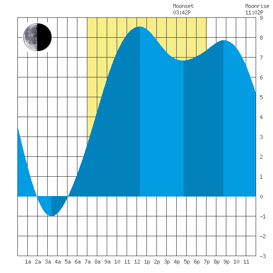 Fort Flagler tide chart for Tuesday, September 24, 2024
