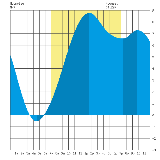 Fort Flagler tide chart for Wednesday, September 25, 2024