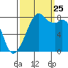 Fort Flagler tide chart for Wednesday, September 25, 2024