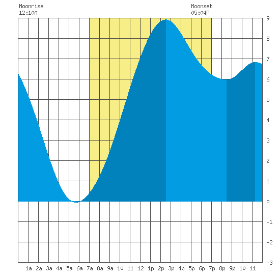 Fort Flagler tide chart for Thursday, September 26, 2024