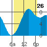 Fort Flagler tide chart for Thursday, September 26, 2024