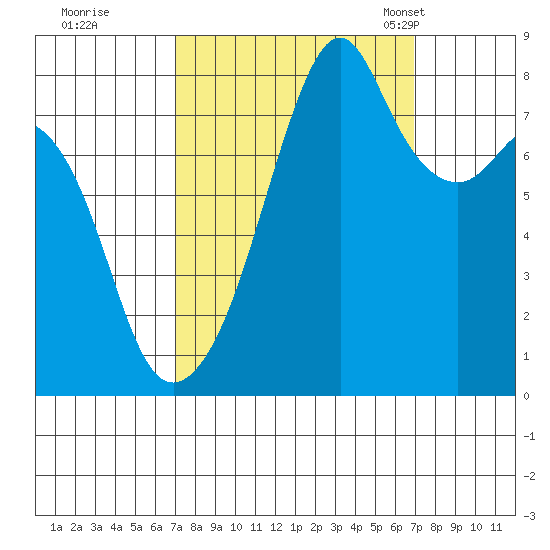 Fort Flagler tide chart for Friday, September 27, 2024