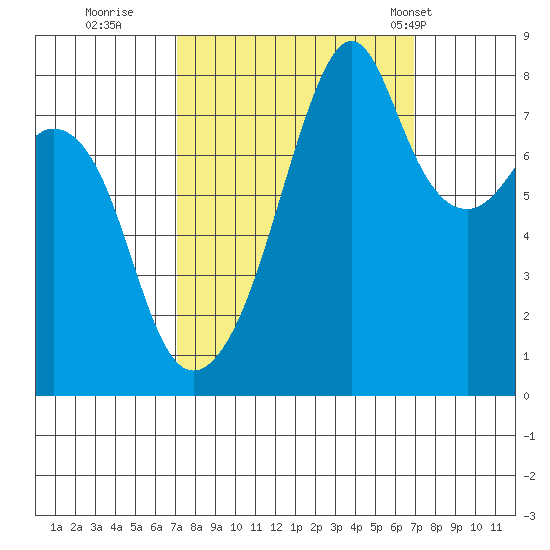 Fort Flagler tide chart for Saturday, September 28, 2024