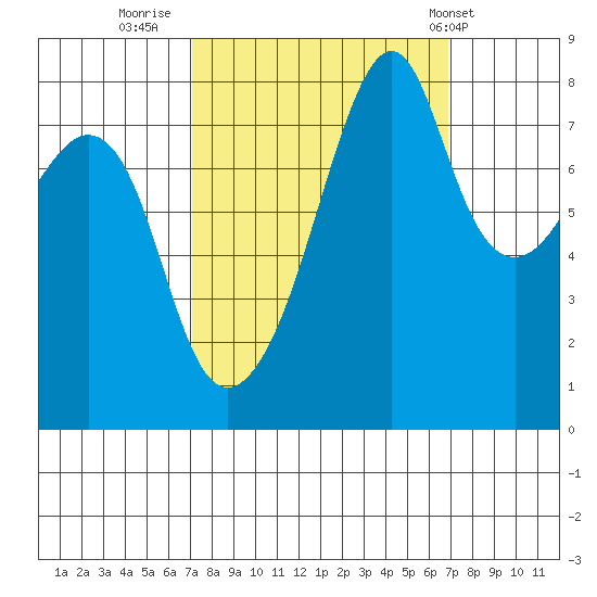 Fort Flagler tide chart for Sunday, September 29, 2024