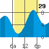 Fort Flagler tide chart for Sunday, September 29, 2024