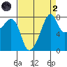 Fort Flagler tide chart for Monday, September 2, 2024