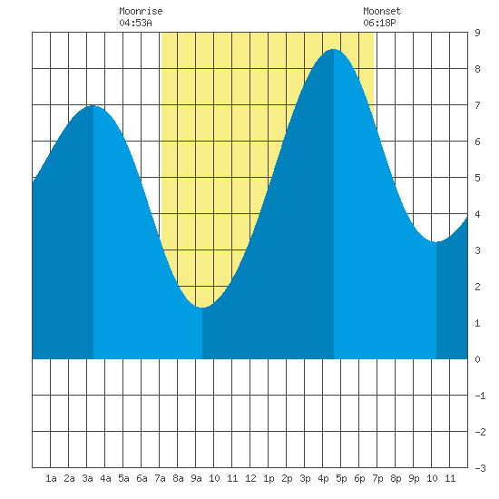 Fort Flagler tide chart for Monday, September 30, 2024