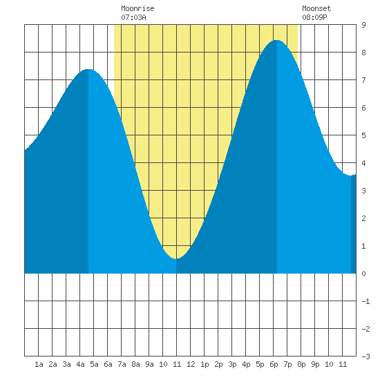 Fort Flagler tide chart for Tuesday, September 3, 2024
