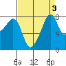 Fort Flagler tide chart for Tuesday, September 3, 2024