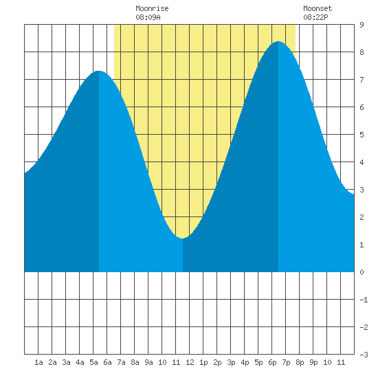 Fort Flagler tide chart for Wednesday, September 4, 2024