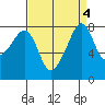 Fort Flagler tide chart for Wednesday, September 4, 2024