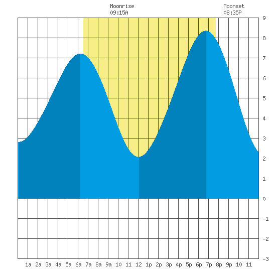 Fort Flagler tide chart for Thursday, September 5, 2024