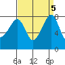 Fort Flagler tide chart for Thursday, September 5, 2024