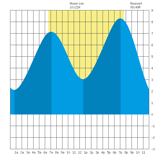 Fort Flagler tide chart for Friday, September 6, 2024
