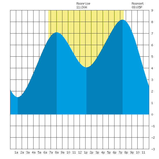 Fort Flagler tide chart for Saturday, September 7, 2024