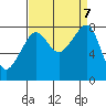 Fort Flagler tide chart for Saturday, September 7, 2024