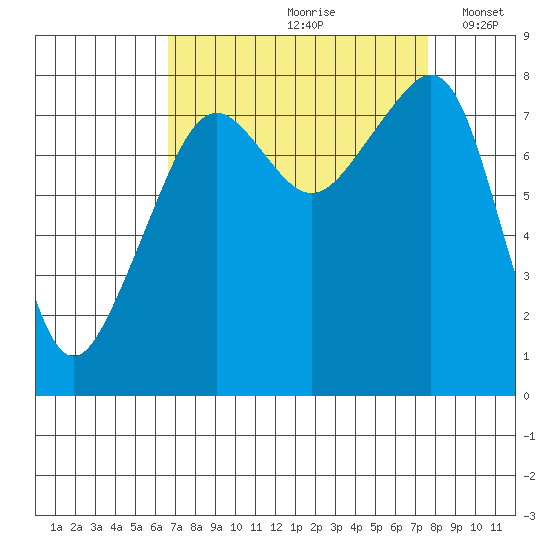 Fort Flagler tide chart for Sunday, September 8, 2024