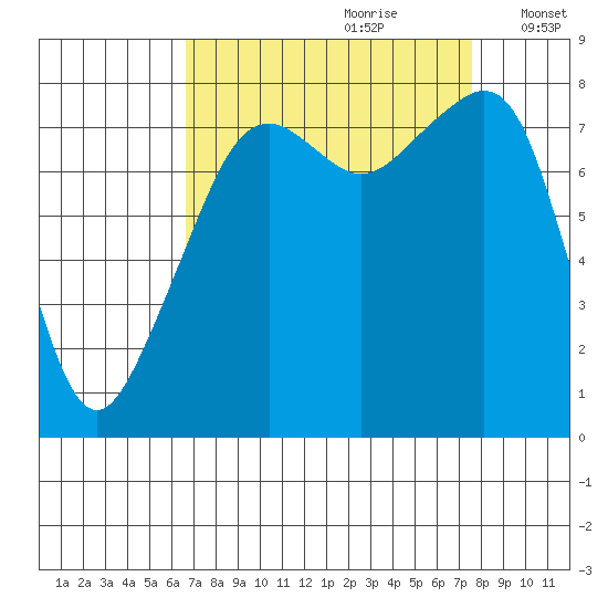 Fort Flagler tide chart for Monday, September 9, 2024