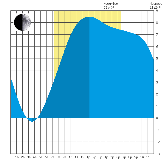 Fort Flagler tide chart for Thursday, October 10, 2024