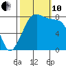 Fort Flagler tide chart for Thursday, October 10, 2024