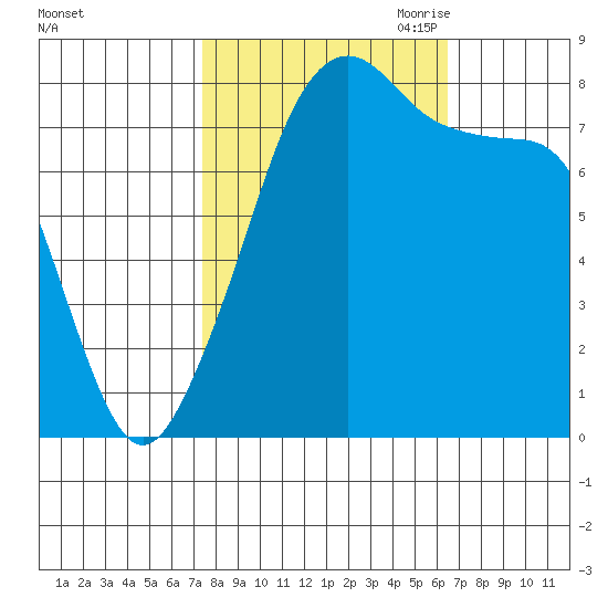 Fort Flagler tide chart for Friday, October 11, 2024