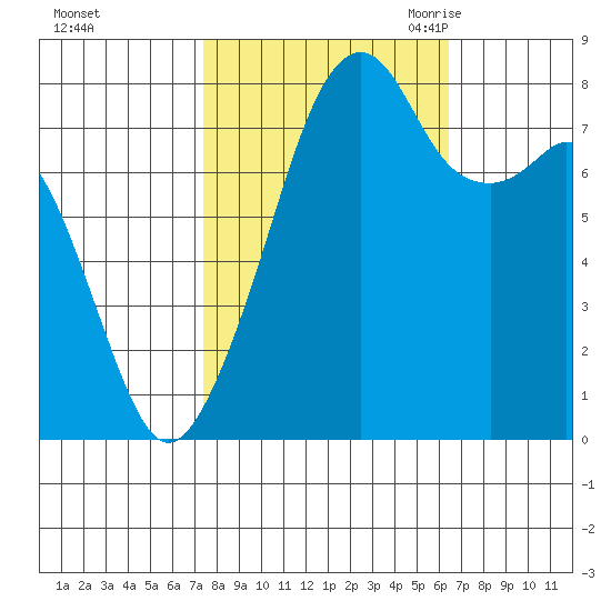 Fort Flagler tide chart for Saturday, October 12, 2024