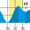 Fort Flagler tide chart for Saturday, October 12, 2024