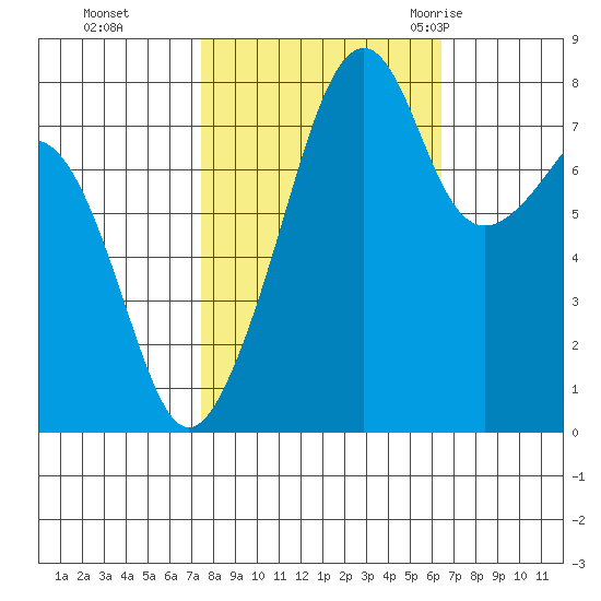 Fort Flagler tide chart for Sunday, October 13, 2024