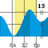 Fort Flagler tide chart for Sunday, October 13, 2024