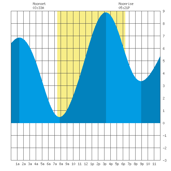Fort Flagler tide chart for Monday, October 14, 2024