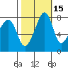 Fort Flagler tide chart for Tuesday, October 15, 2024