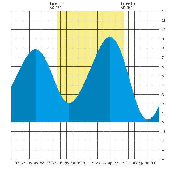 Fort Flagler tide chart for Wednesday, October 16, 2024
