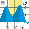 Fort Flagler tide chart for Thursday, October 17, 2024