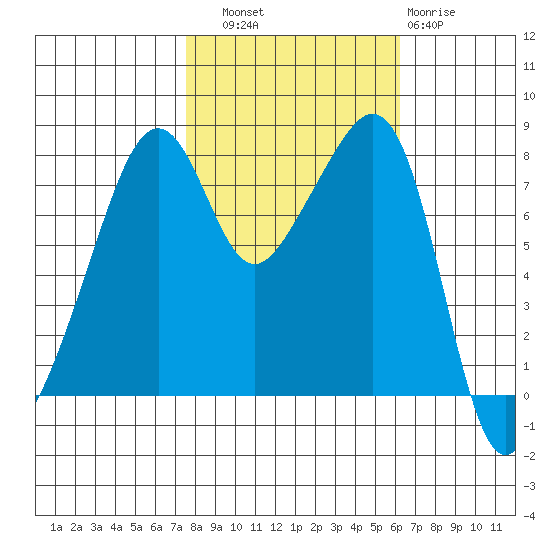 Fort Flagler tide chart for Friday, October 18, 2024