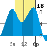 Fort Flagler tide chart for Friday, October 18, 2024