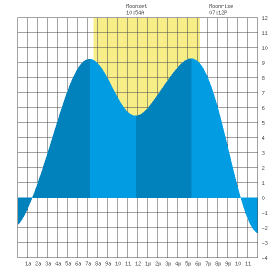 Fort Flagler tide chart for Saturday, October 19, 2024