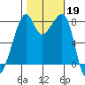 Fort Flagler tide chart for Saturday, October 19, 2024