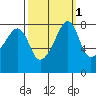 Fort Flagler tide chart for Tuesday, October 1, 2024