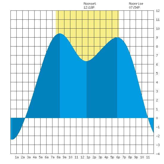 Fort Flagler tide chart for Sunday, October 20, 2024