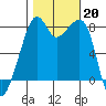 Fort Flagler tide chart for Sunday, October 20, 2024