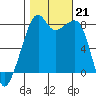 Fort Flagler tide chart for Monday, October 21, 2024