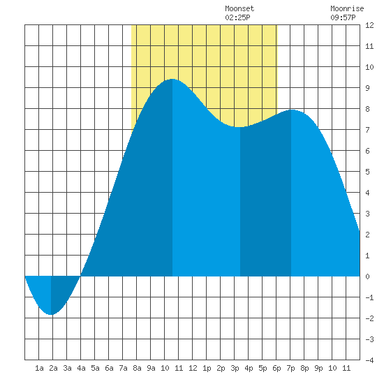 Fort Flagler tide chart for Tuesday, October 22, 2024