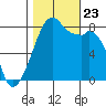 Fort Flagler tide chart for Wednesday, October 23, 2024