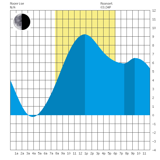 Fort Flagler tide chart for Thursday, October 24, 2024