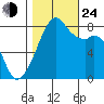 Fort Flagler tide chart for Thursday, October 24, 2024