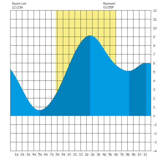 Fort Flagler tide chart for Friday, October 25, 2024