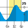 Fort Flagler tide chart for Friday, October 25, 2024