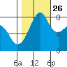 Fort Flagler tide chart for Saturday, October 26, 2024